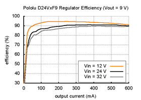Typical efficiency of Pololu step-down voltage regulator D24VxF9